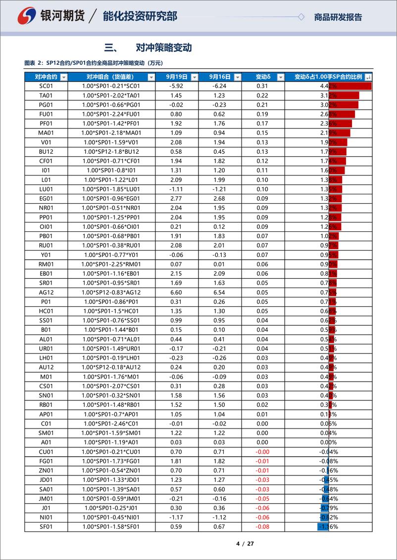 《SP12合约&SP01合约全商品对冲报告-20220919-银河期货-27页》 - 第5页预览图