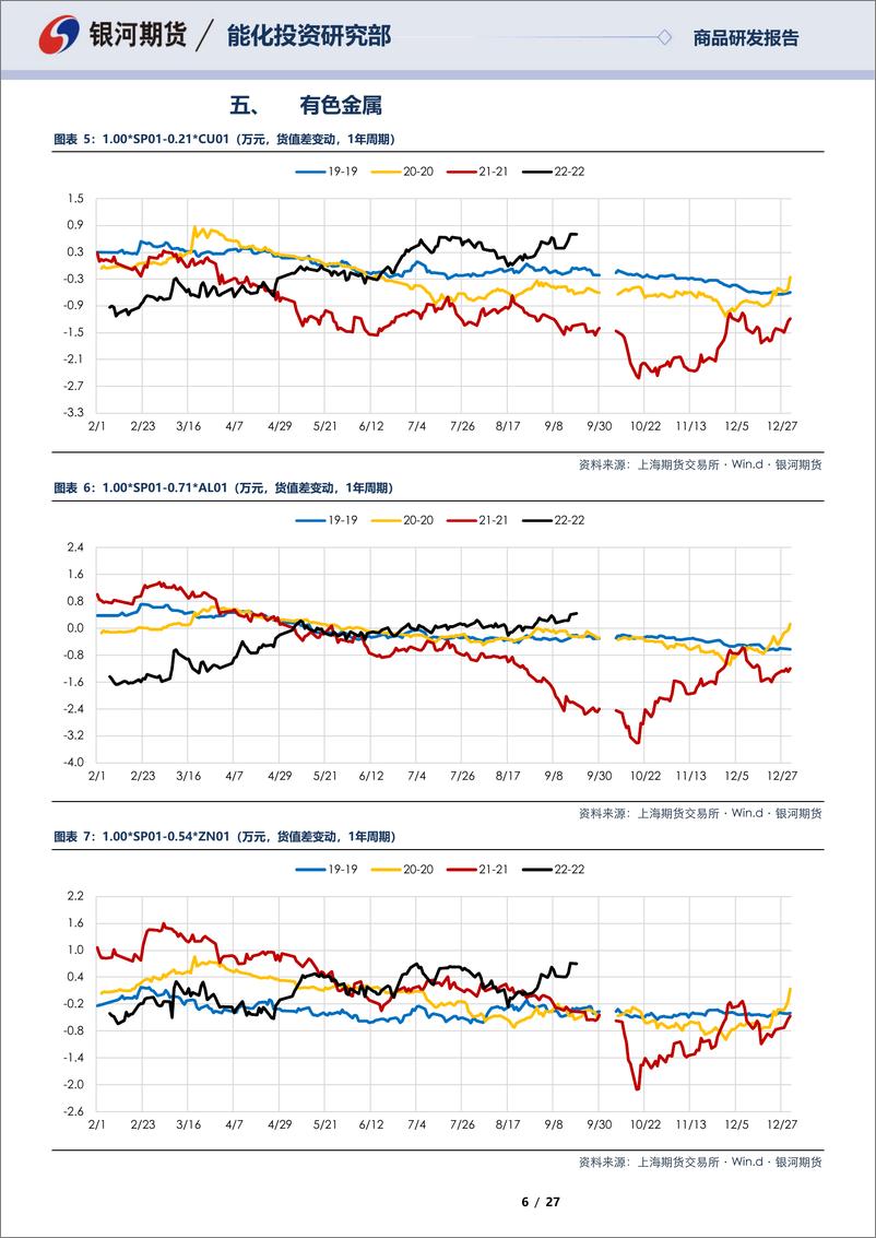 《SP12合约&SP01合约全商品对冲报告-20220919-银河期货-27页》 - 第7页预览图