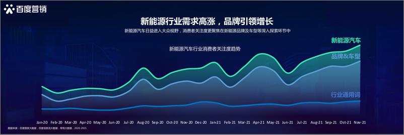 《2022百度新能源汽车行业洞察：新生汽象，乘风起航-百度营销研究院》 - 第3页预览图