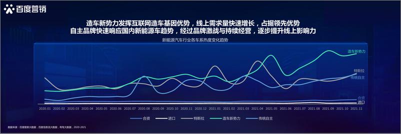 《2022百度新能源汽车行业洞察：新生汽象，乘风起航-百度营销研究院》 - 第4页预览图