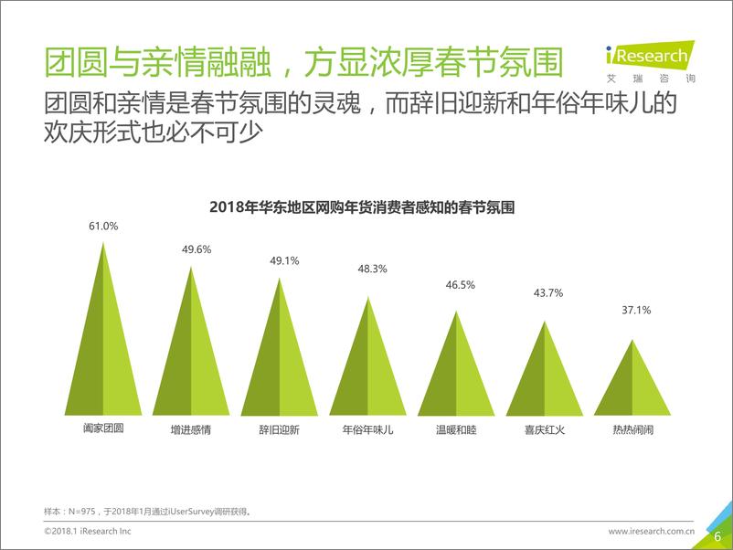 《2018年华东地区80后90后消费者网购年货调研报告》 - 第6页预览图