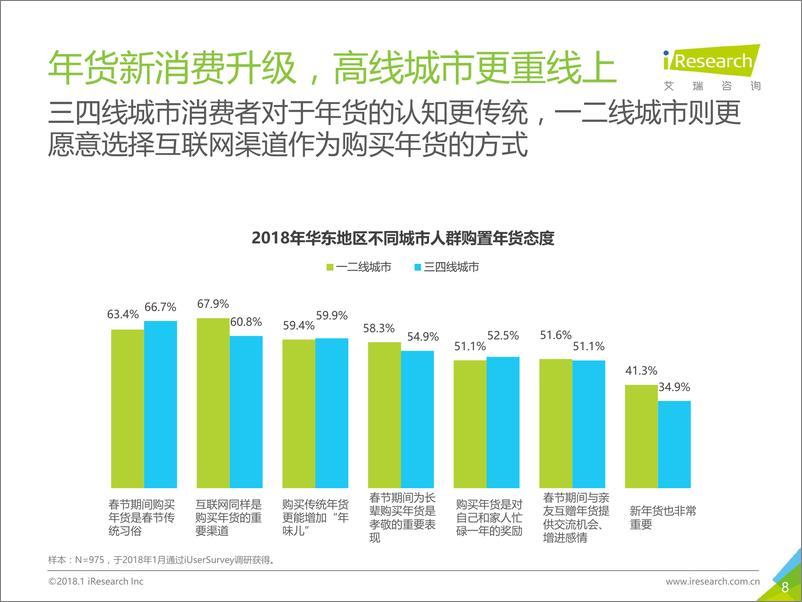 《2018年华东地区80后90后消费者网购年货调研报告》 - 第8页预览图