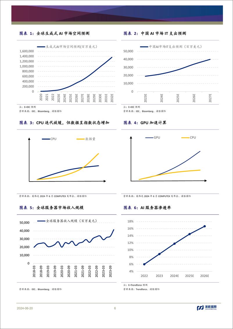 《科技行业2024年中期展望：增量助存量，发力共增长-240620-浦银国际-49页》 - 第6页预览图