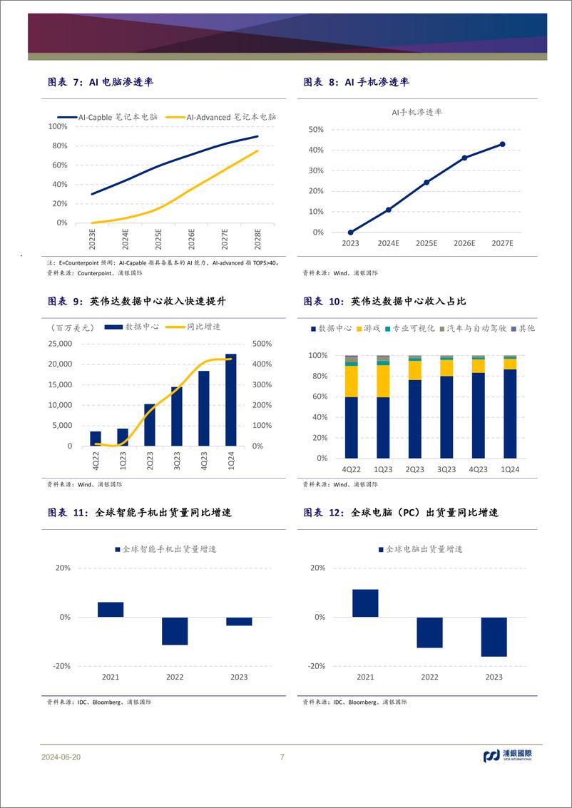 《科技行业2024年中期展望：增量助存量，发力共增长-240620-浦银国际-49页》 - 第7页预览图