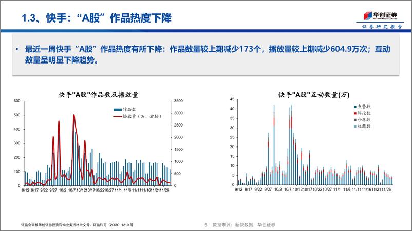 《投资者温度计第2期：自媒体热度总体平稳，融资资金有所回暖-241203-华创证券-15页》 - 第5页预览图