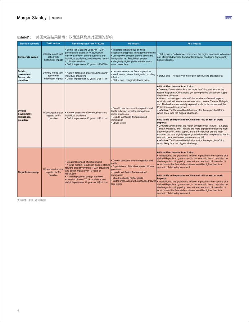 《Morgan Stanley Fixed-Asia Economics The Viewpoint 亚洲经济研究 观点：美国大选如何影响亚洲-109112918》 - 第4页预览图