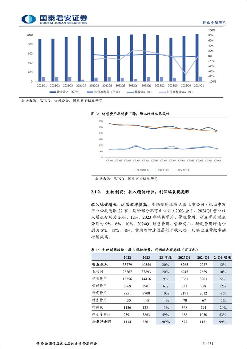 《医药行业制药板块2023年%2624Q1财报总结：板块分化，基数扰动消除后有望逐季改善-240507-国泰君安-31页》 - 第5页预览图