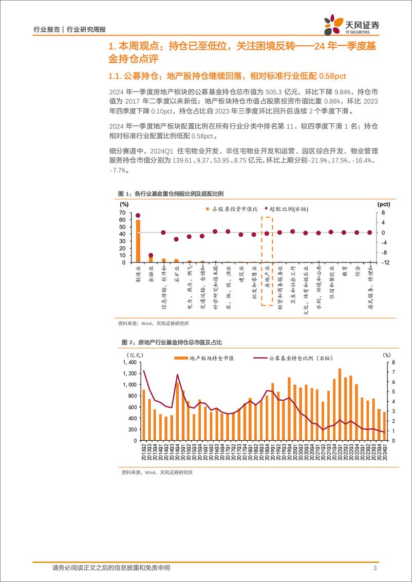 《房地产行业24年一季度基金持仓点评：持仓已至低位，关注困境反转-240428-天风证券-21页》 - 第3页预览图