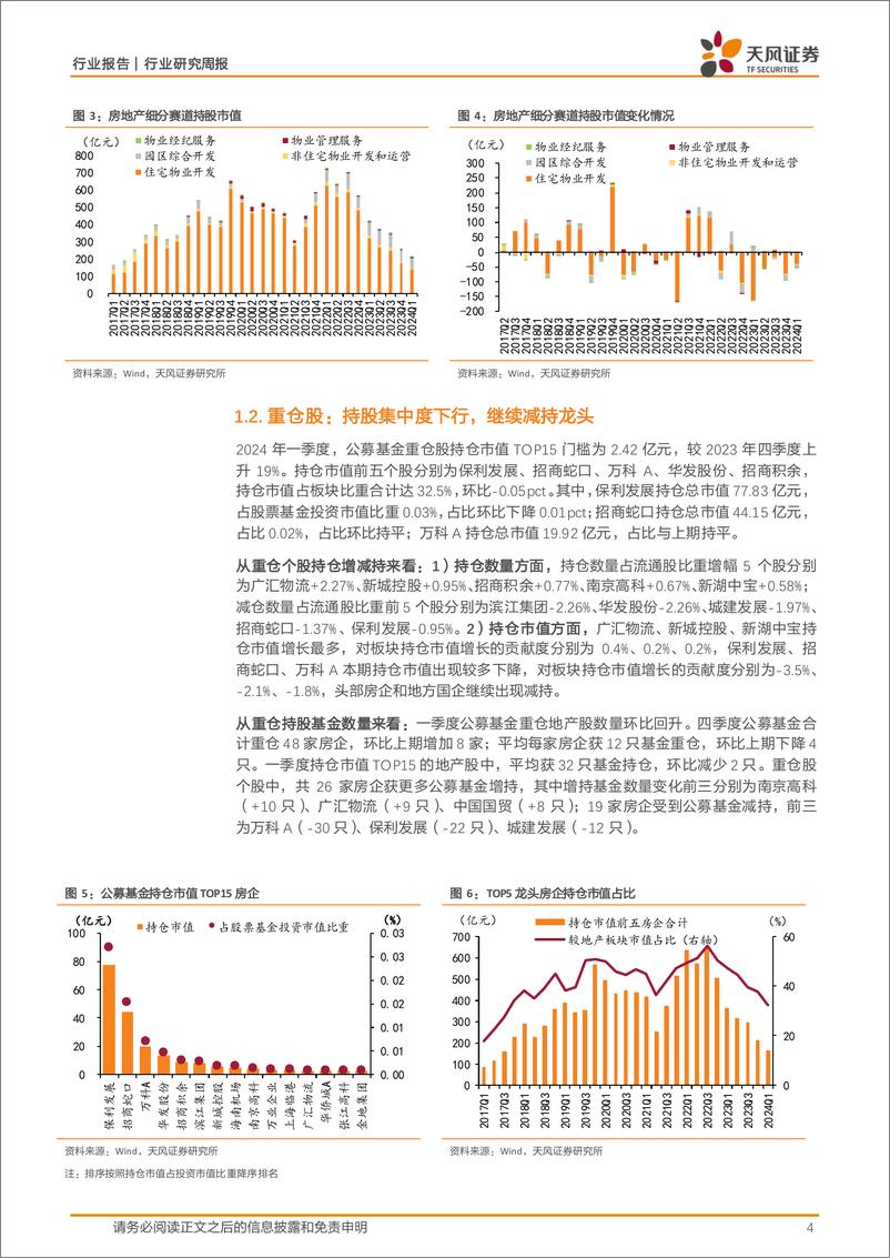 《房地产行业24年一季度基金持仓点评：持仓已至低位，关注困境反转-240428-天风证券-21页》 - 第4页预览图