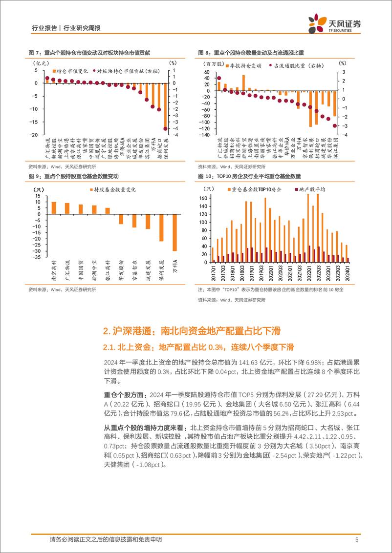 《房地产行业24年一季度基金持仓点评：持仓已至低位，关注困境反转-240428-天风证券-21页》 - 第5页预览图