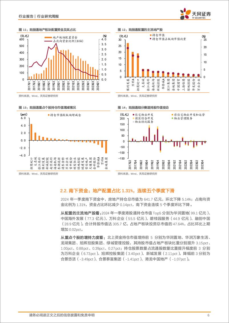 《房地产行业24年一季度基金持仓点评：持仓已至低位，关注困境反转-240428-天风证券-21页》 - 第6页预览图