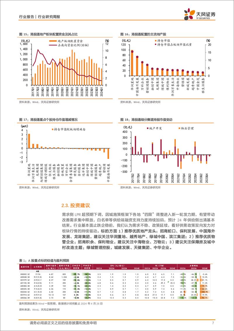 《房地产行业24年一季度基金持仓点评：持仓已至低位，关注困境反转-240428-天风证券-21页》 - 第7页预览图