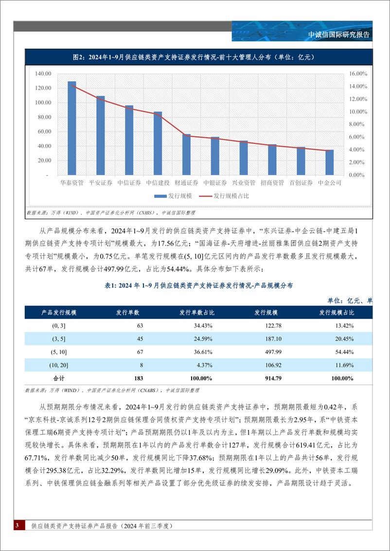 《供应链类资产支持证券产品报告(2024年前三季度)：发行节奏有所放缓，期限设计趋于灵活，增信模式更加多样，发行利差进一步收窄-241126-中诚信国际-20页》 - 第3页预览图