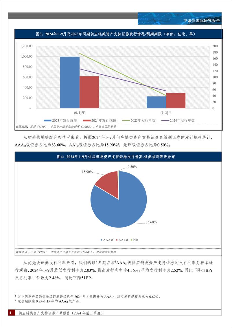 《供应链类资产支持证券产品报告(2024年前三季度)：发行节奏有所放缓，期限设计趋于灵活，增信模式更加多样，发行利差进一步收窄-241126-中诚信国际-20页》 - 第4页预览图