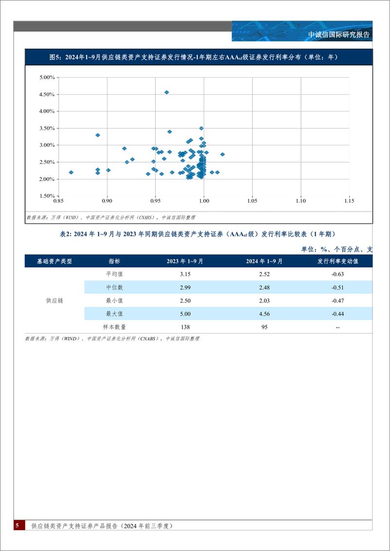《供应链类资产支持证券产品报告(2024年前三季度)：发行节奏有所放缓，期限设计趋于灵活，增信模式更加多样，发行利差进一步收窄-241126-中诚信国际-20页》 - 第5页预览图