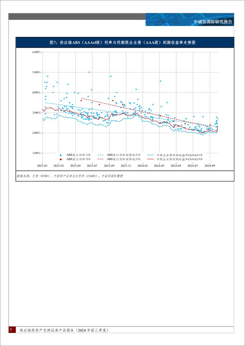 《供应链类资产支持证券产品报告(2024年前三季度)：发行节奏有所放缓，期限设计趋于灵活，增信模式更加多样，发行利差进一步收窄-241126-中诚信国际-20页》 - 第7页预览图