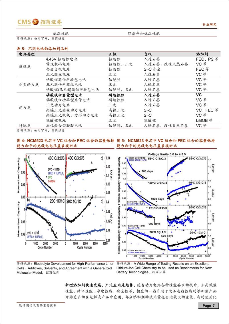 《2021年  【14页】动力电池与电气系统系列报告之（74）：电解液添加剂供应缺口扩大，成为制约锂电池放量的瓶颈》 - 第7页预览图