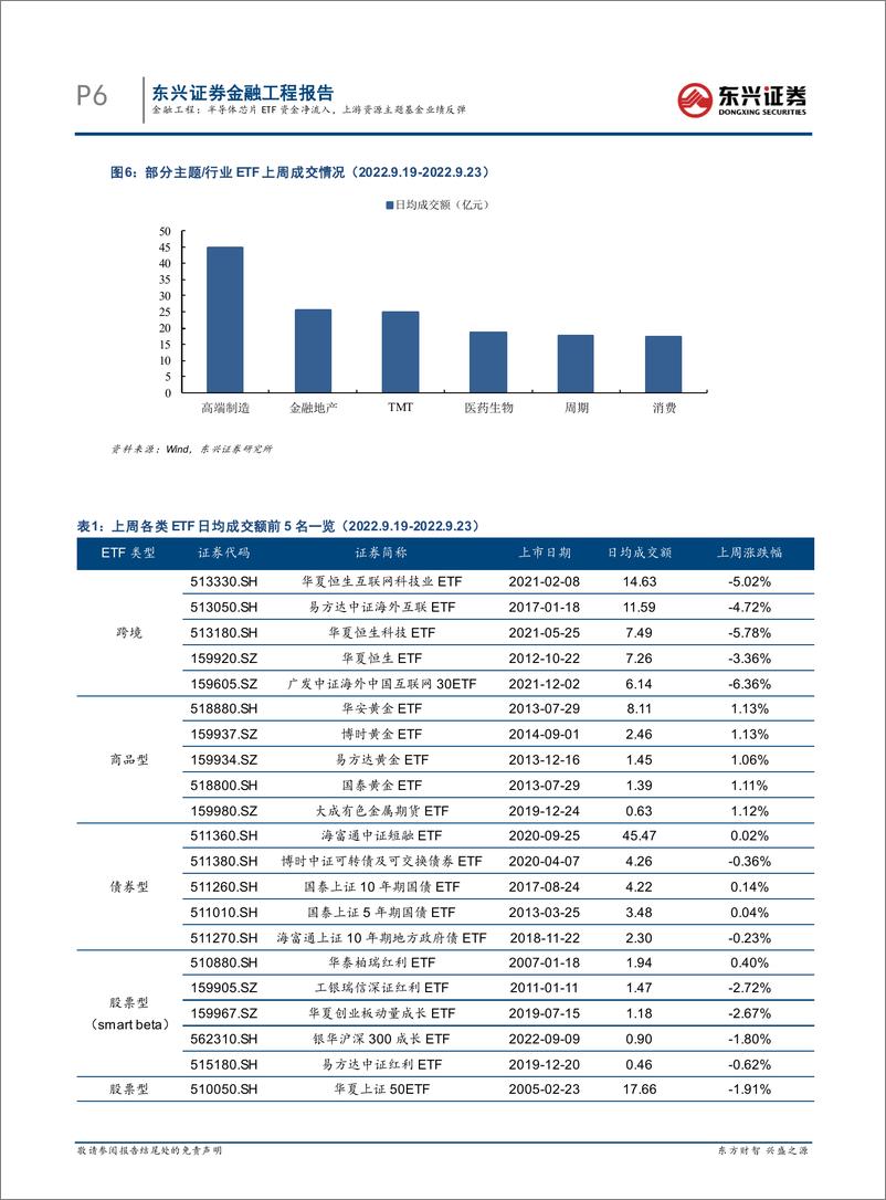 《基金市场跟踪：半导体芯片ETF资金净流入，上游资源主题基金业绩反弹-20220927-东兴证券-19页》 - 第7页预览图