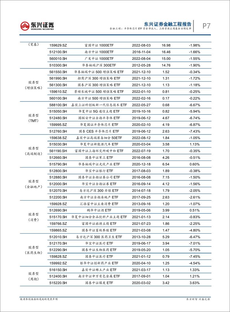 《基金市场跟踪：半导体芯片ETF资金净流入，上游资源主题基金业绩反弹-20220927-东兴证券-19页》 - 第8页预览图