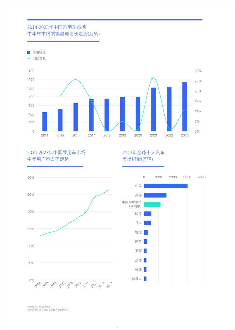 《易车研究院：大叔与阿姨联手重塑中国车市；中年车市洞察报告(2024版)》 - 第5页预览图