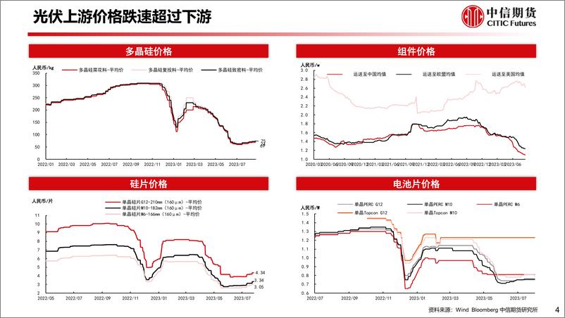 《2023年一季度光伏产业链利润拆解及下游装机收益率测算-20230911-中信期货-18页》 - 第6页预览图