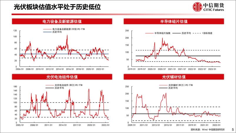 《2023年一季度光伏产业链利润拆解及下游装机收益率测算-20230911-中信期货-18页》 - 第7页预览图