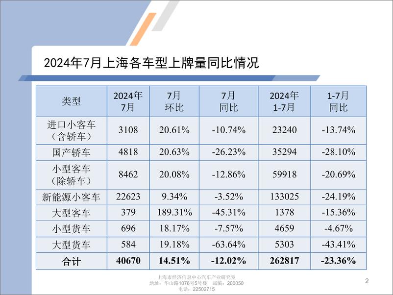 《乘联会_2024年7月份上海汽车市场分析报告》 - 第2页预览图