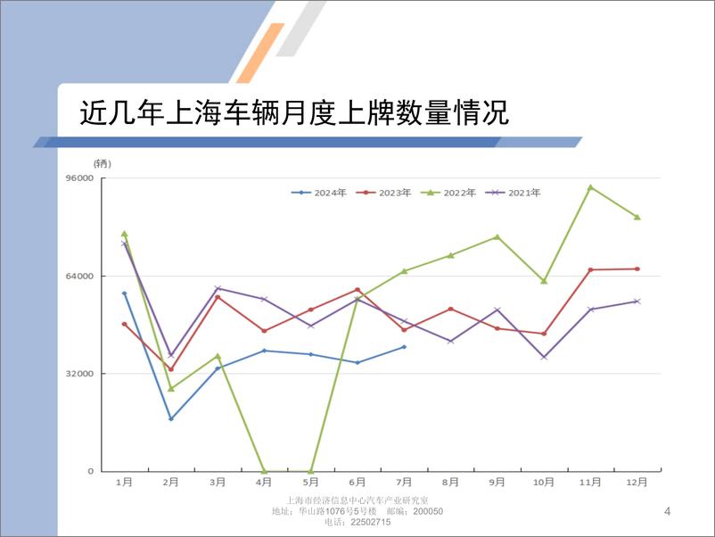 《乘联会_2024年7月份上海汽车市场分析报告》 - 第4页预览图