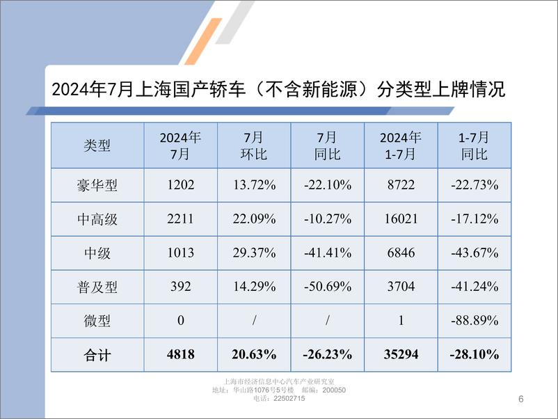 《乘联会_2024年7月份上海汽车市场分析报告》 - 第6页预览图