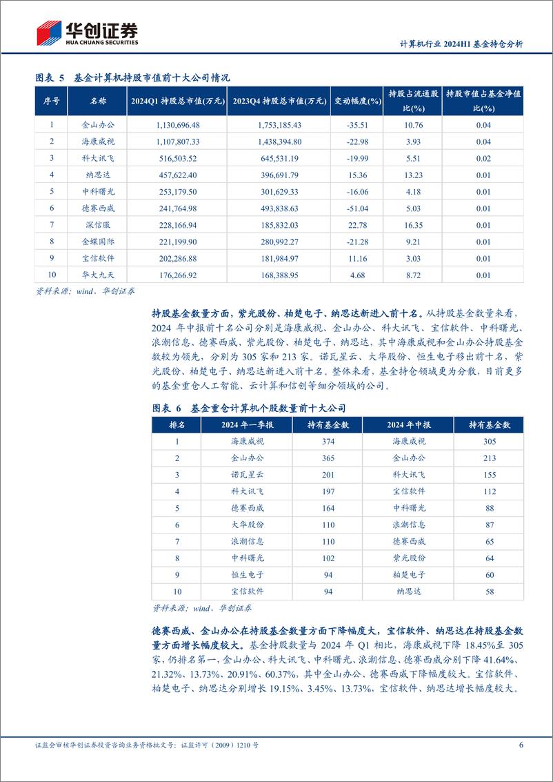 《计算机行业2024H1基金持仓分析：基金持仓处于低位，环比变动幅度较大-240726-华创证券-10页》 - 第6页预览图