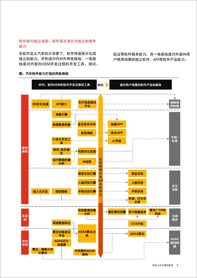 《车企上云之路白皮书》 - 第7页预览图