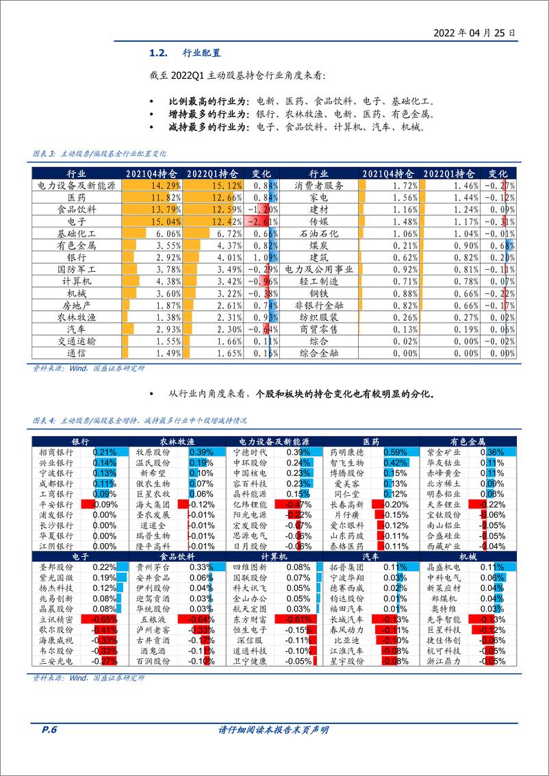 《2022Q1季报扫描：成长按兵不动、抱团继续瓦解-20220425-国盛证券-24页》 - 第7页预览图