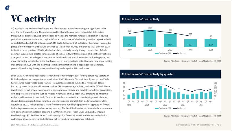 《PitchBook-人工智能医疗与生命科学风险投资市场快照（英）-2025.1-22页》 - 第6页预览图