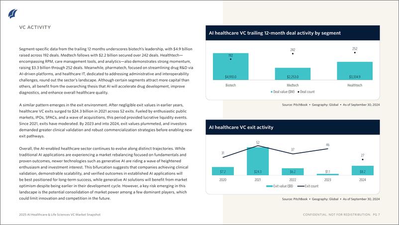 《PitchBook-人工智能医疗与生命科学风险投资市场快照（英）-2025.1-22页》 - 第7页预览图