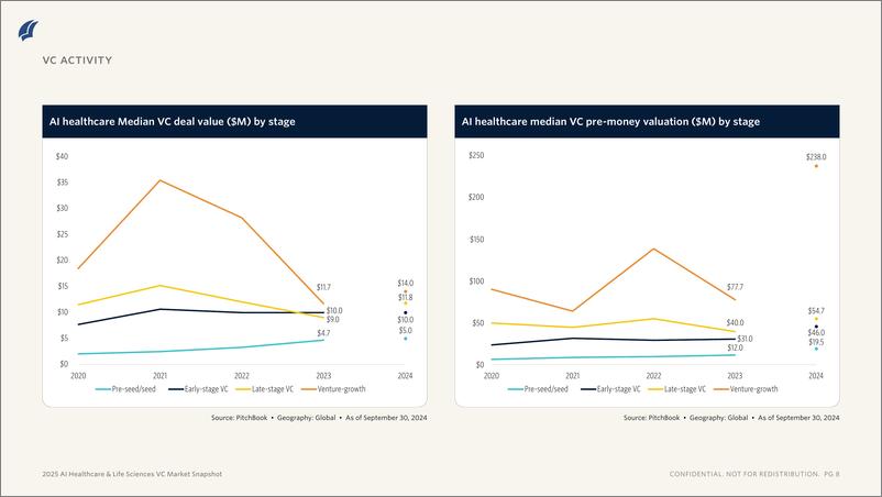 《PitchBook-人工智能医疗与生命科学风险投资市场快照（英）-2025.1-22页》 - 第8页预览图