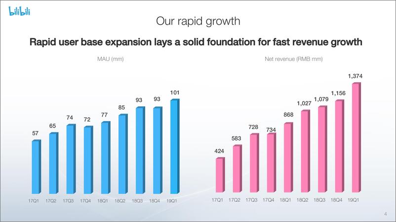 《哔哩哔哩-2019年Q1哔哩哔哩财报1（英文）-2019.5-27页》 - 第5页预览图