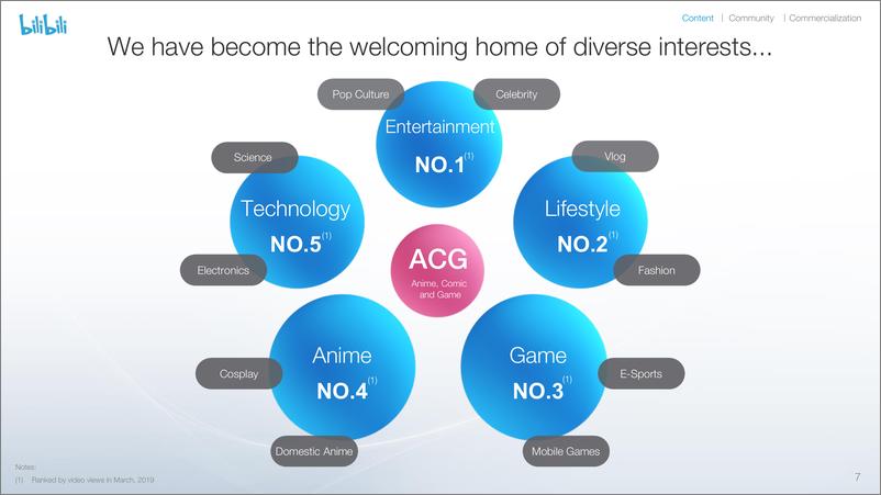 《哔哩哔哩-2019年Q1哔哩哔哩财报1（英文）-2019.5-27页》 - 第8页预览图