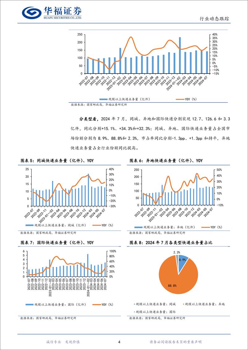 《2024年7月快递行业数据点评：7月行业件量同比%2b22.2%25，件量重回增长-240822-华福证券-10页》 - 第4页预览图