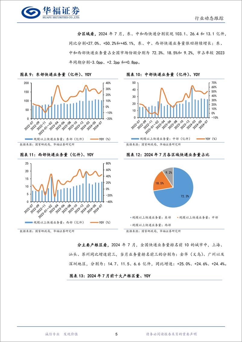 《2024年7月快递行业数据点评：7月行业件量同比%2b22.2%25，件量重回增长-240822-华福证券-10页》 - 第5页预览图