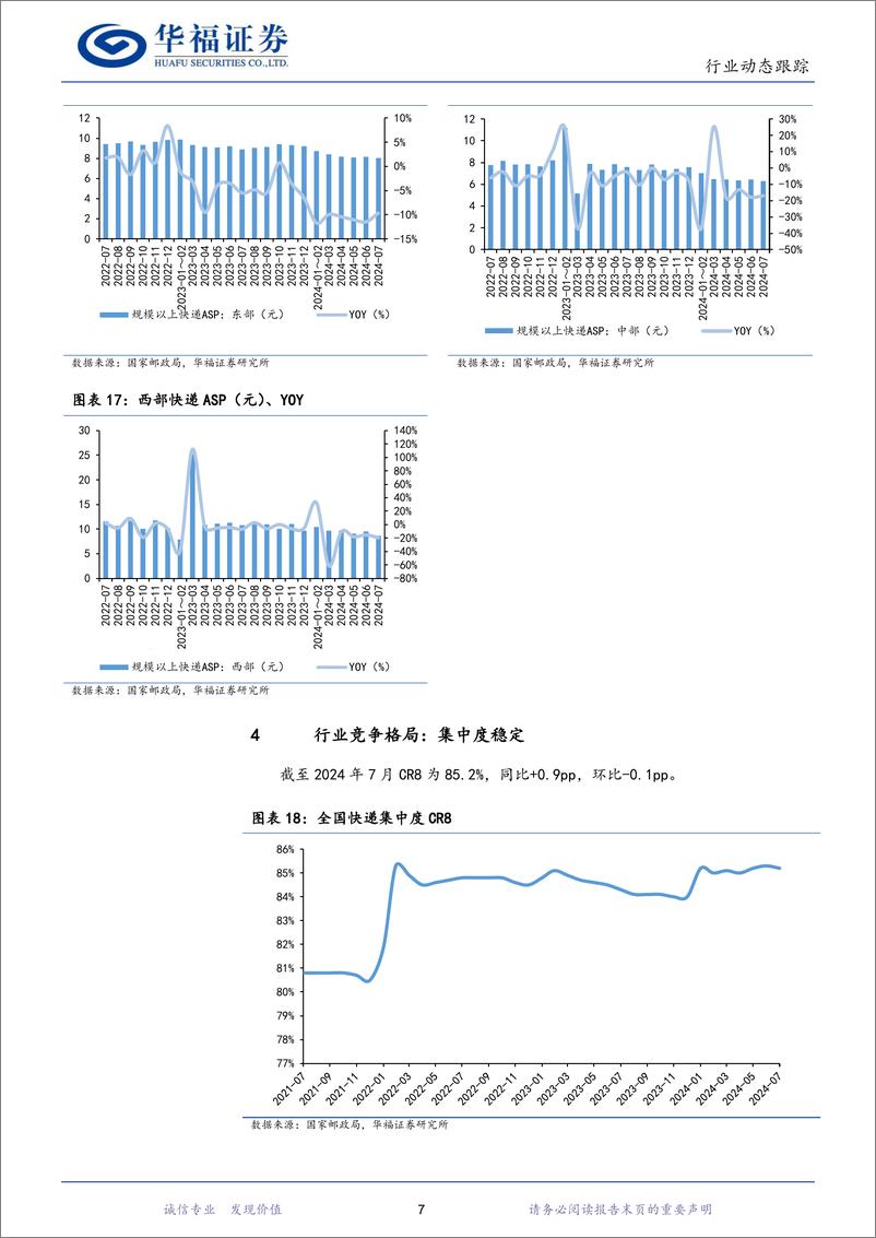 《2024年7月快递行业数据点评：7月行业件量同比%2b22.2%25，件量重回增长-240822-华福证券-10页》 - 第7页预览图