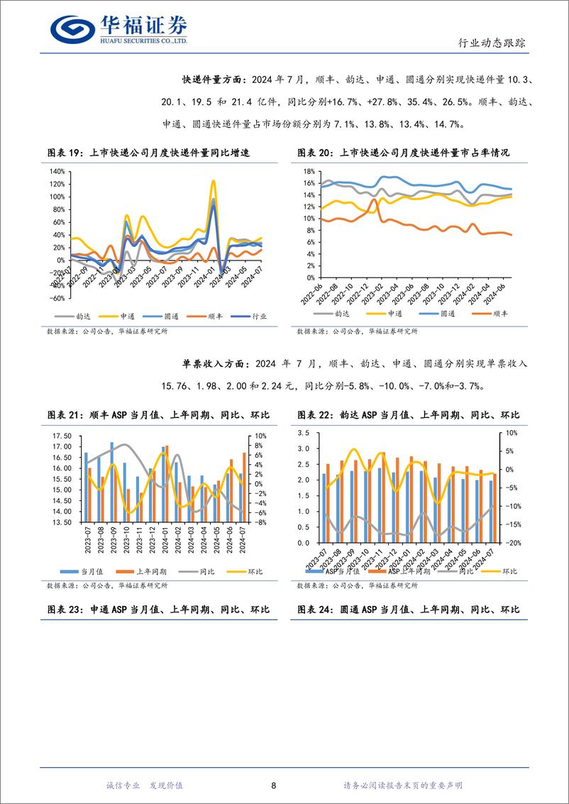 《2024年7月快递行业数据点评：7月行业件量同比%2b22.2%25，件量重回增长-240822-华福证券-10页》 - 第8页预览图