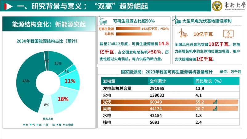 《东南大学_许德智__2024规模化V2G系统建模_优化与控制技术报告》 - 第4页预览图