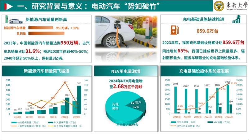 《东南大学_许德智__2024规模化V2G系统建模_优化与控制技术报告》 - 第5页预览图