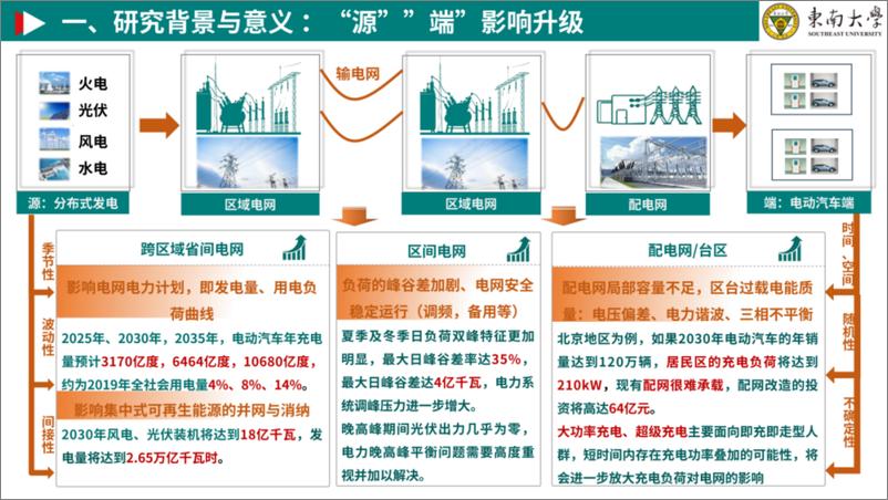 《东南大学_许德智__2024规模化V2G系统建模_优化与控制技术报告》 - 第6页预览图