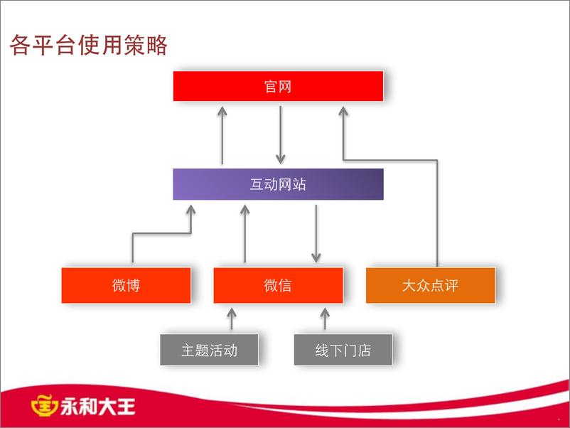 《2016-永和大王2015年自媒体运营方案》 - 第6页预览图