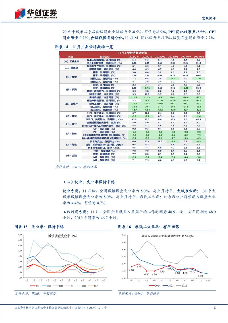 《【宏观快评】11月经济数据点评：经济呈两条主线-241216-华创证券-14页》 - 第8页预览图