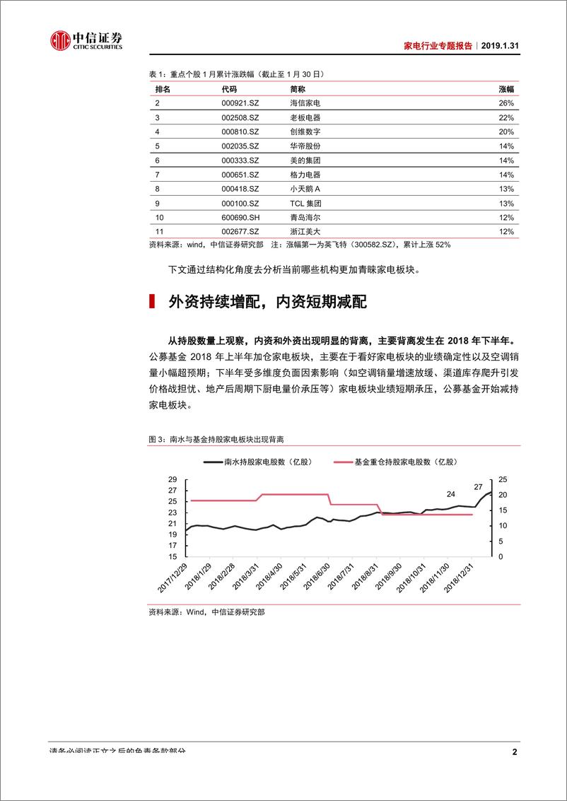 《家电行业专题报告：谁在增配家电板块-20190131-中信证券-14页》 - 第7页预览图