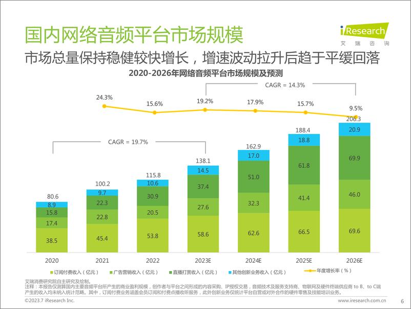 《艾瑞咨询-2023年中国网络音频产业研究报告-2023-41页》 - 第7页预览图