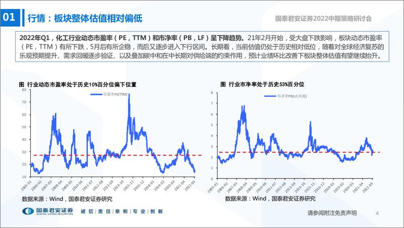 《基础化工行业投资策略：掘金高景气和待复苏赛道-20220614-国泰君安-130页》 - 第6页预览图