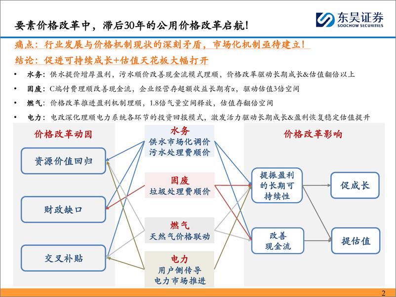 《环保工程及服务行业价格改革系列深度六：水务，稳健增长%2b高分红，价格改革驱动长期成长%26价值重估！-240602-东吴证券-49页》 - 第2页预览图